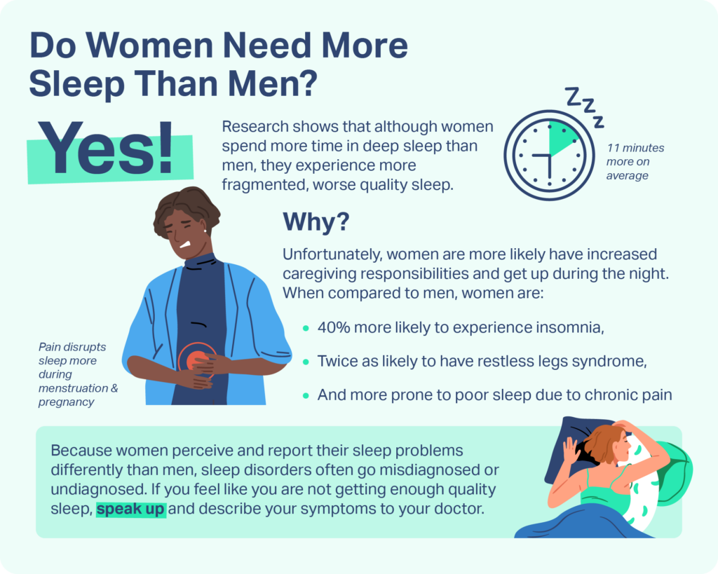 An infographic reiterating women need more sleep, but often fail to get it. 