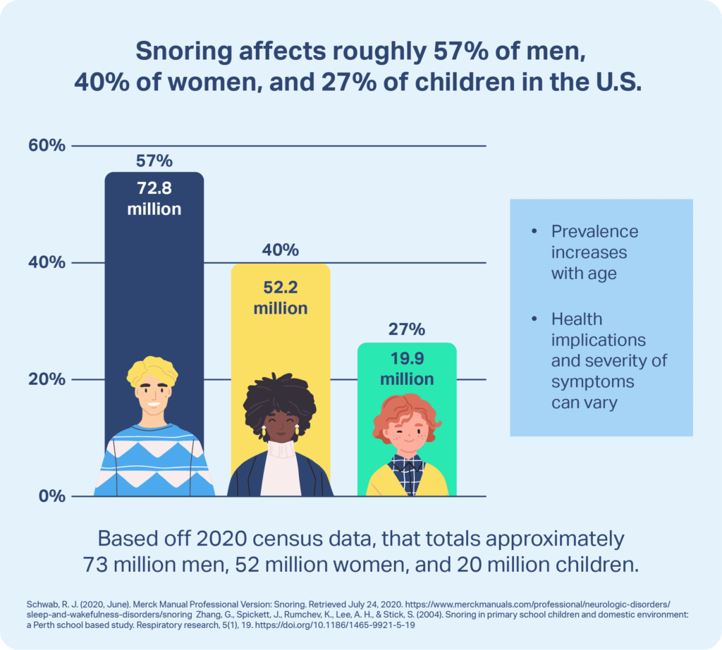 Graph showing that snoring affects approximately 73 million men, 52 million women, and 20 million children.