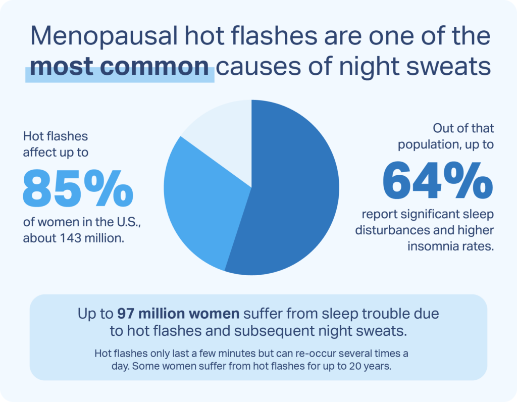 Pie chart showing hot flashes affect up to 85% of women in the US.