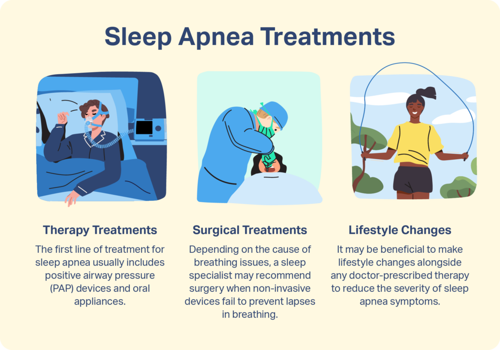 In review, sleep apnea treatments include PAP therapy, surgery, and lifestyle changes. 