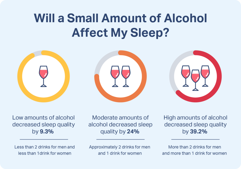 Pie charts showing how likely different amounts of alcohol will impact your sleep quality.