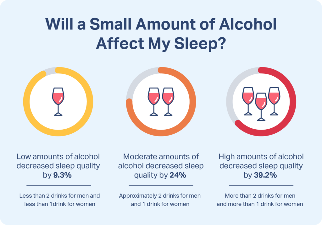 Pie charts showing how likely different amounts of alcohol will impact your sleep quality. 