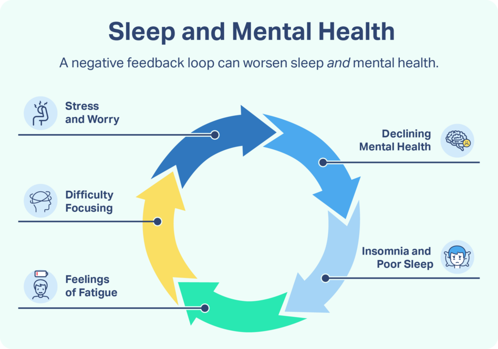 Sleep and mental health can exacerbate each other in a loop. 