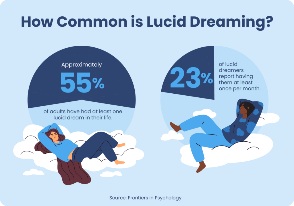 Graphic showing approximately 55% of adults have had a lucid dream and 23% have them one a month. 
