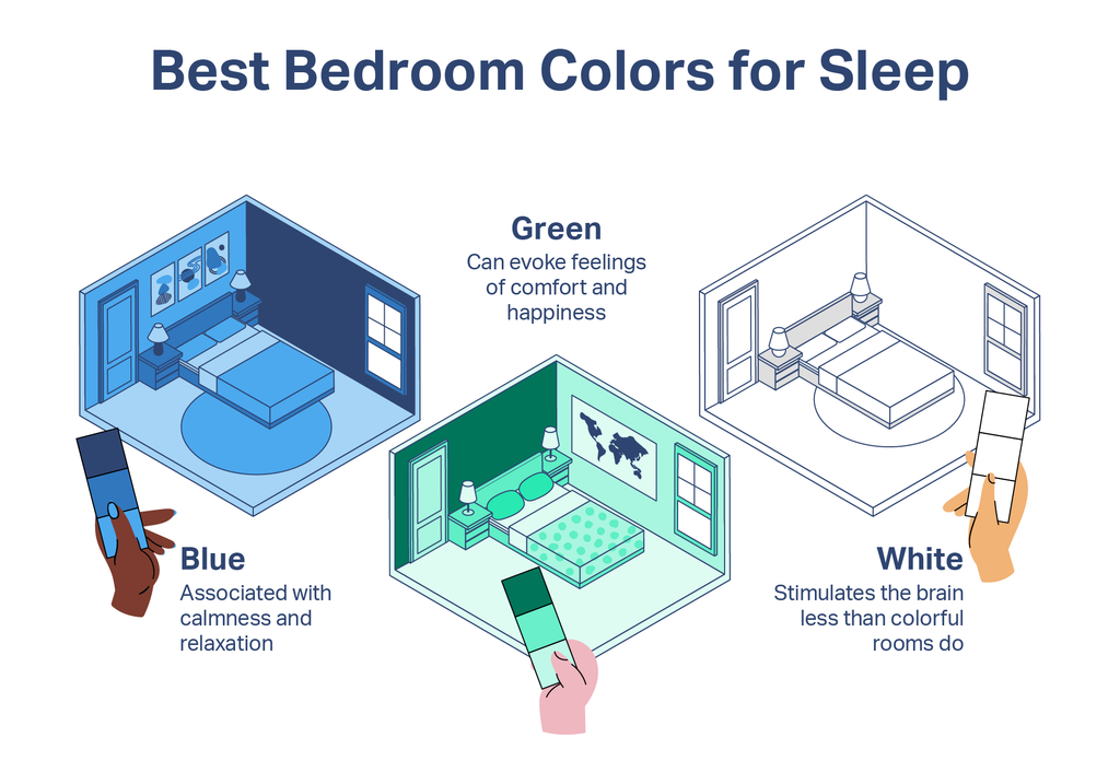 Illustration of blue, green, and white bedrooms highlighting these colors as sleep-friendly choices associated with calmness, comfort, and less brain stimulation.