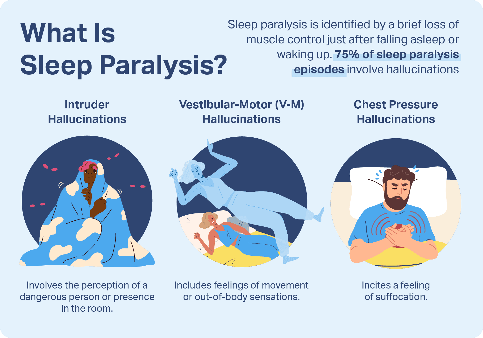 Infographic dsiplaying the 3 types of hallucinations: intruder hallucinations, chest pressure hallucinations, and vestibular-motor hallucinations.