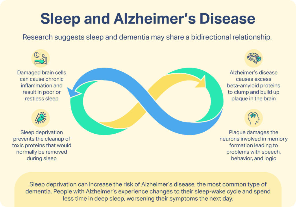 Graphic showing the bidirectional relationship between sleep and dementia. 