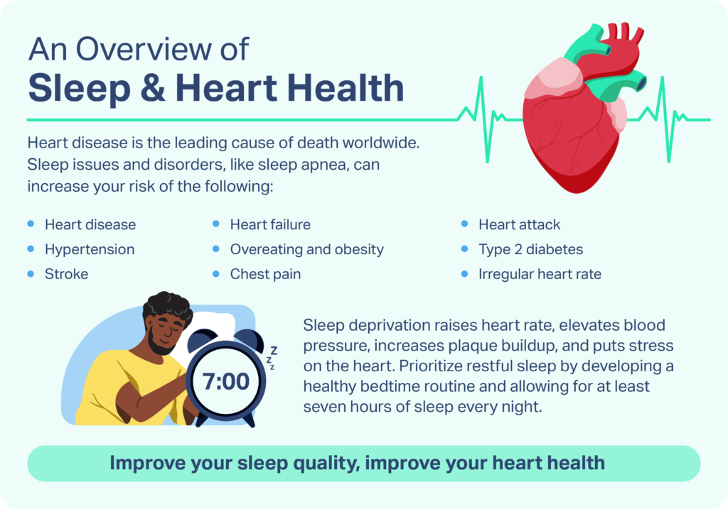 Graphic showing how sleep issues raise heart rate, elevate blood pressure, increase plaque buildup, and put stress on the heart. 