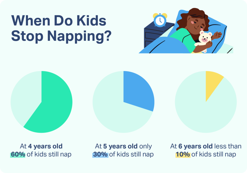 Pie charts showing most kids stop regularly napping around 4 years old, while 30% still nap at 5 and 10% still nap at 6.