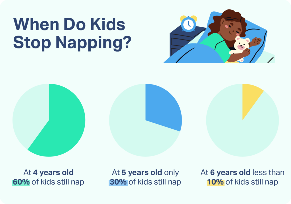 Pie charts showing most kids stop regularly napping around 4 years old, while 30% still nap at 5 and 10% still nap at 6. 