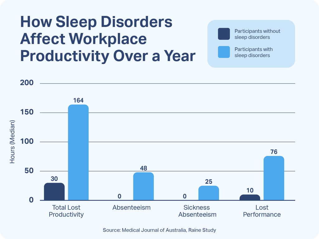 Graphic showing "how sleep disorders affect workplace productivity over a year," including data on absenteeism, sickness, lost performance, and total productivity loss