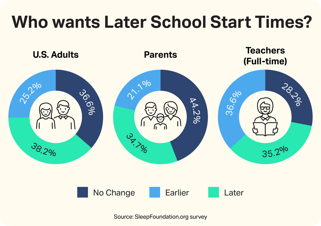 Graphic showing who wants later school start times: 38.2% of U.S. adults, 34.7% of parents, and 35.2% of full-time teachers