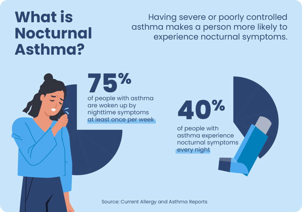 Visual graph showing about 75% of people with asthma are woken up by nighttime symptoms at least once per week and around 40% of people with asthma experience nocturnal symptoms every night.