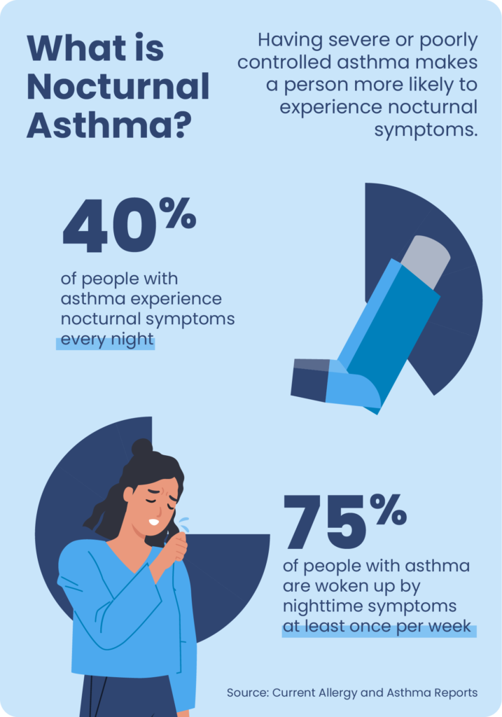 Visual graph showing about 75% of people with asthma are woken up by nighttime symptoms at least once per week and around 40% of people with asthma experience nocturnal symptoms every night.