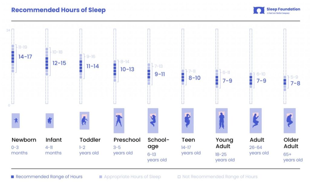 Recommended Hours of Sleep