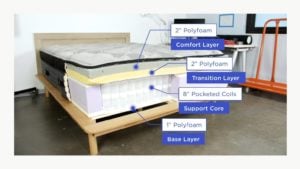 Nola evolution mattress labeled with different layers