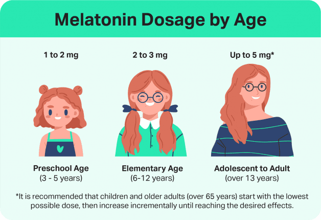 Melatonin Dosage By Age And Weight Sleep Foundation melatonin-dosage-by-age-and-weight-sleep-foundation