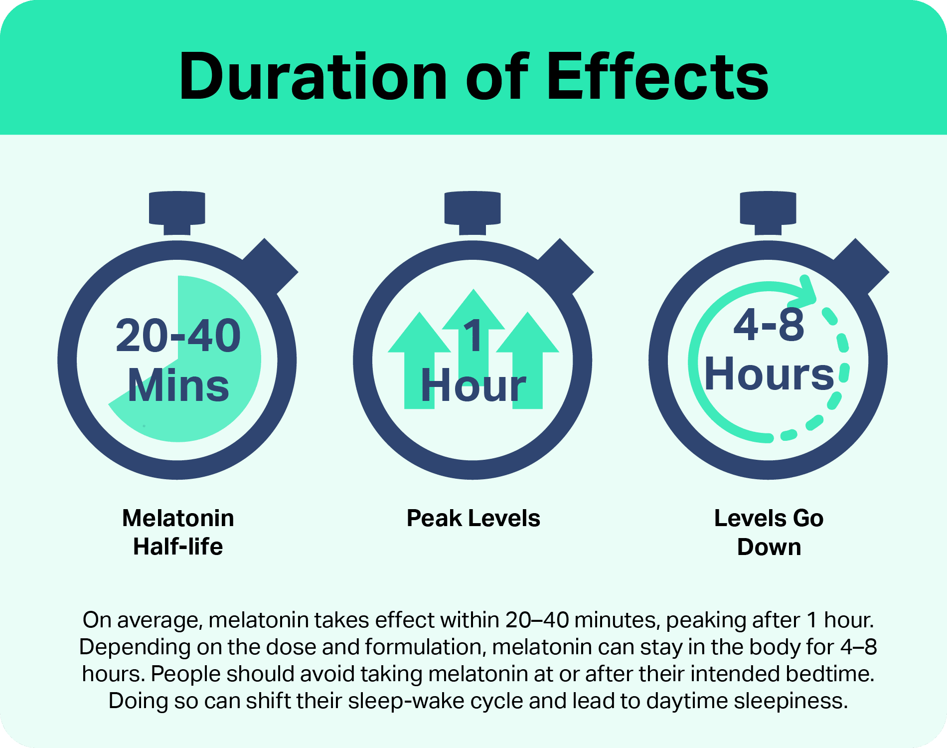 Infographic explaining melatonin's duration of effects, often peaking 1 hour after intake. .