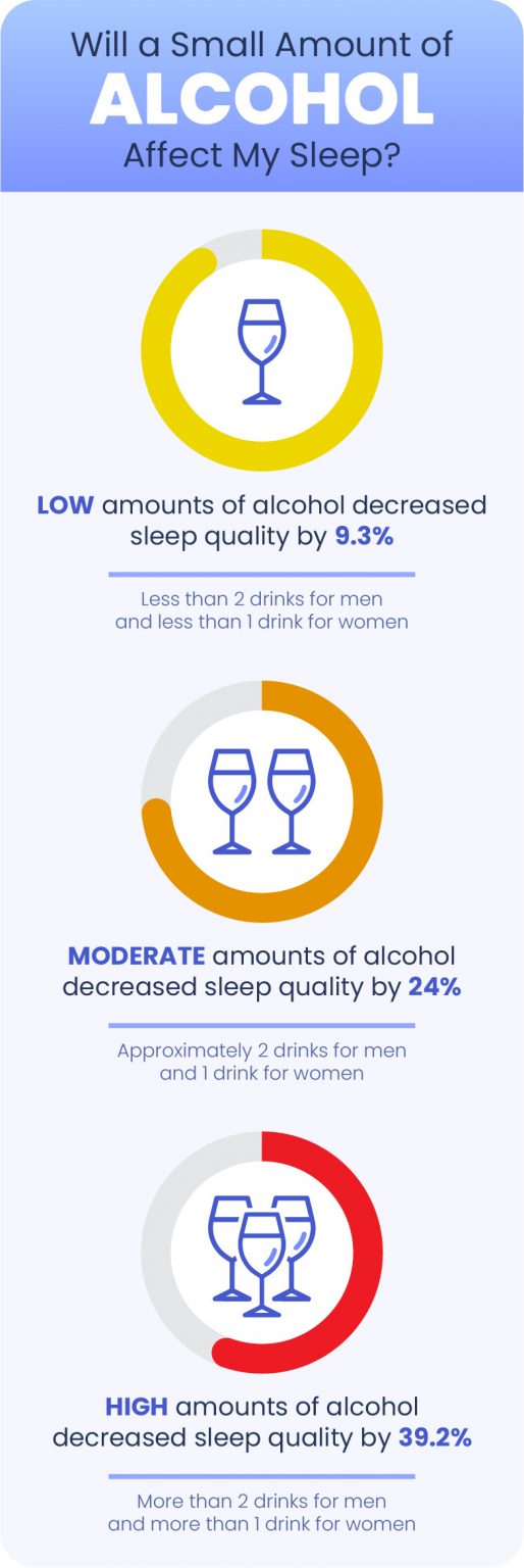 Infographic explaining how different levels of alcohol consumption affect sleep where high alcohol consumption reduces sleep quality by almost 40%.