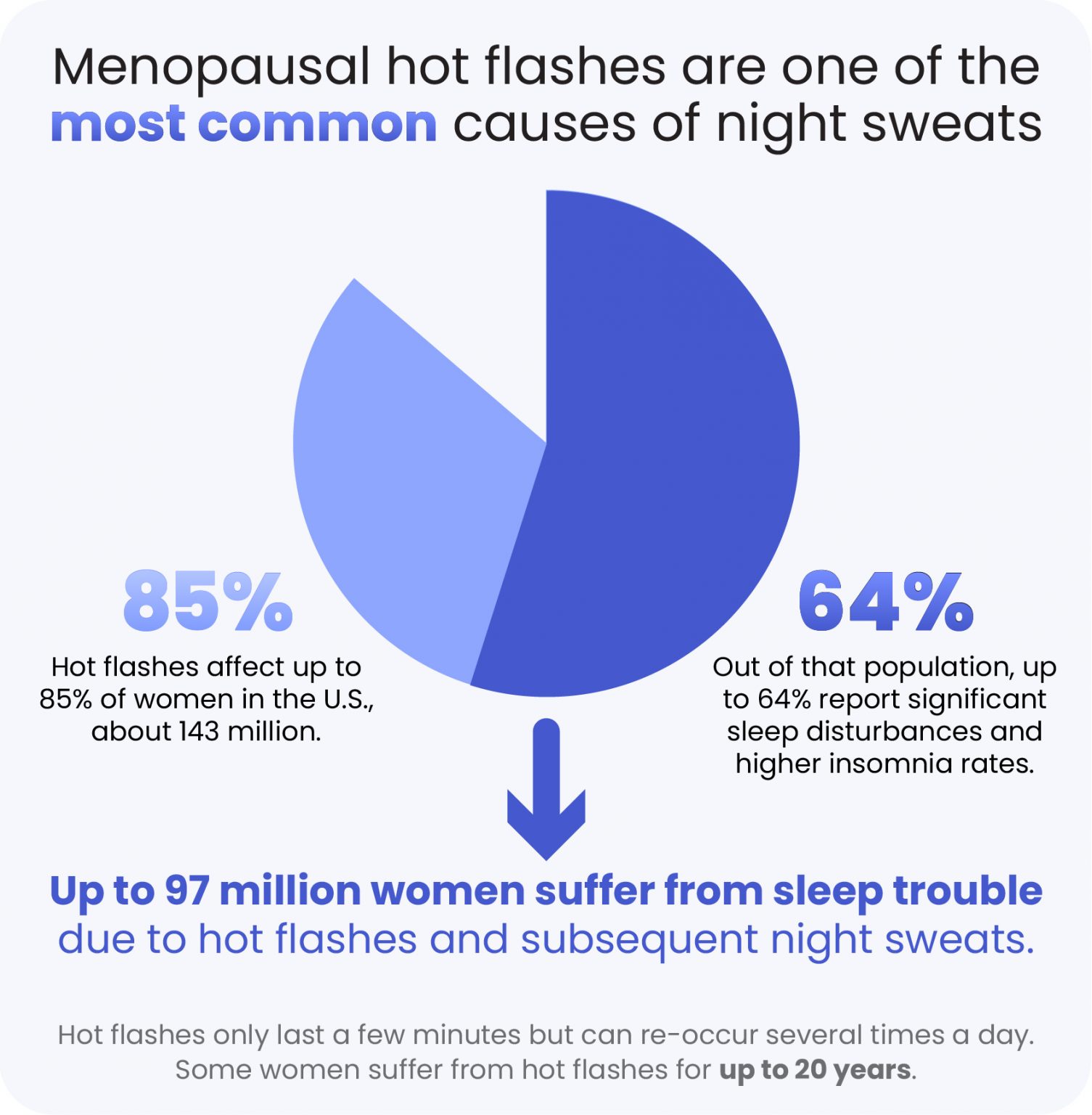 Pie chart of number of U.S. women affected by hot flashes and report sleep disturbances where 97 million women report sleep trouble.