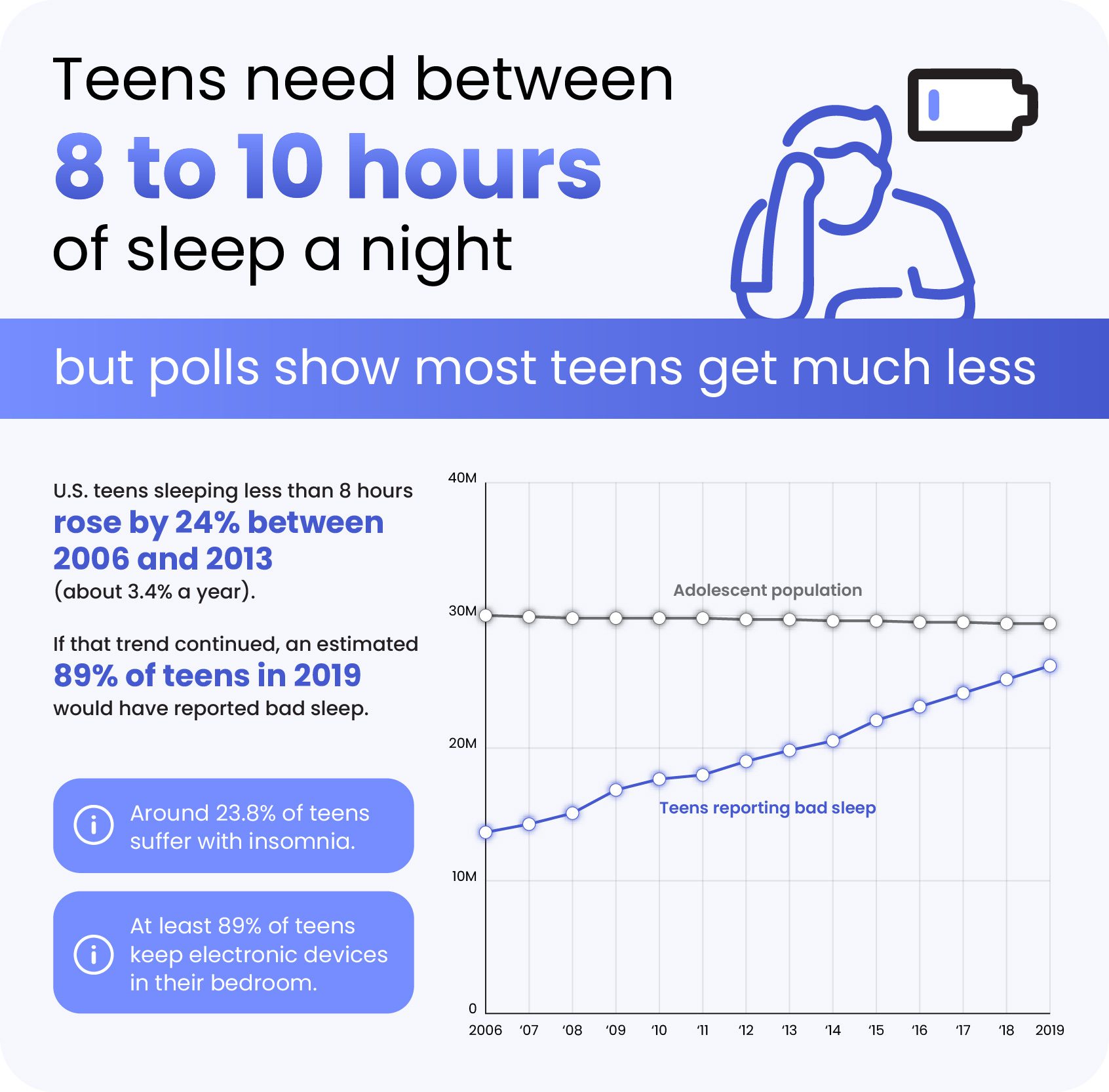 Top 10+ how many hours of sleep do teens need 3 Sleep for Teenagers - Sleep Foundation