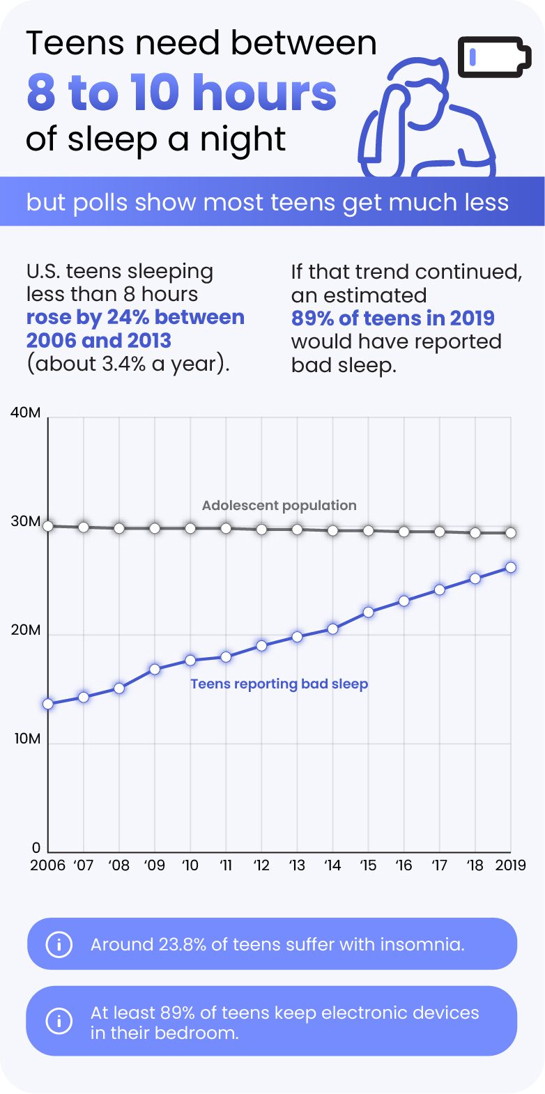 Sleep Deprivation In Teens Solutions Magazine