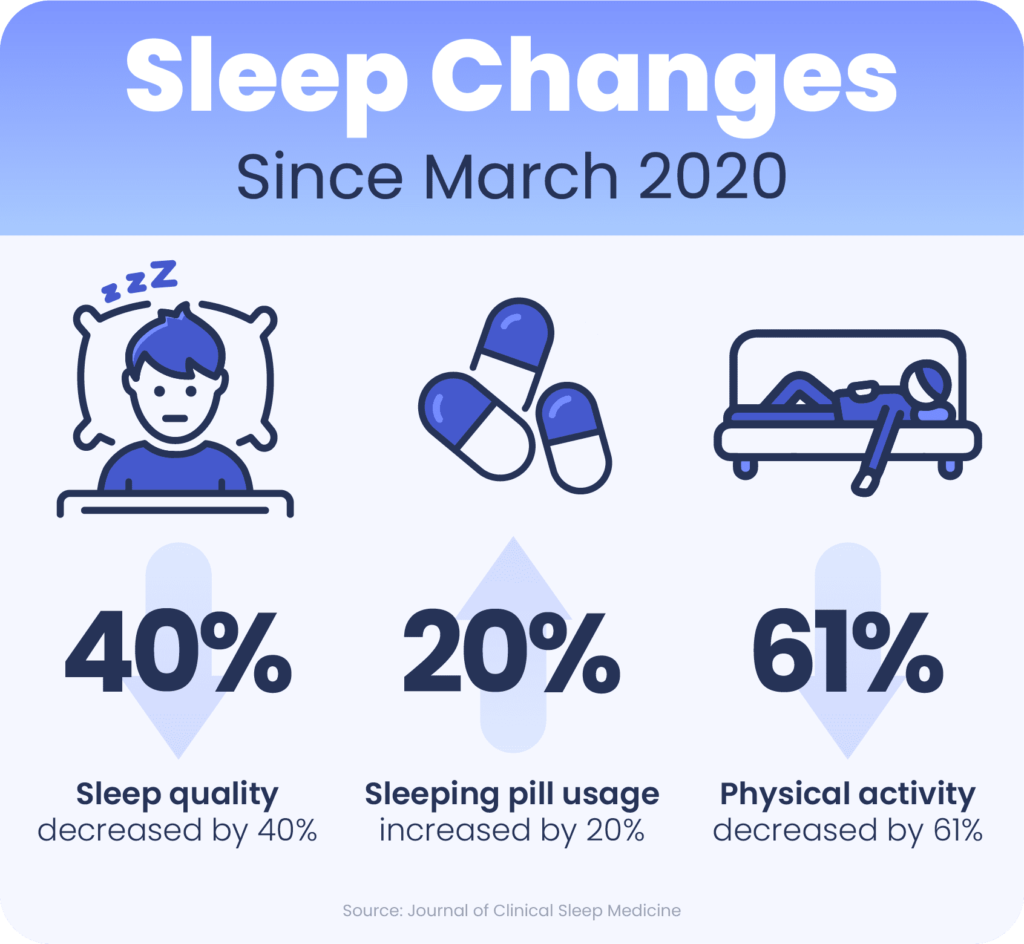 Impact on sleep since March 2020, courtesy of Journal of Clinical Sleep Medicine