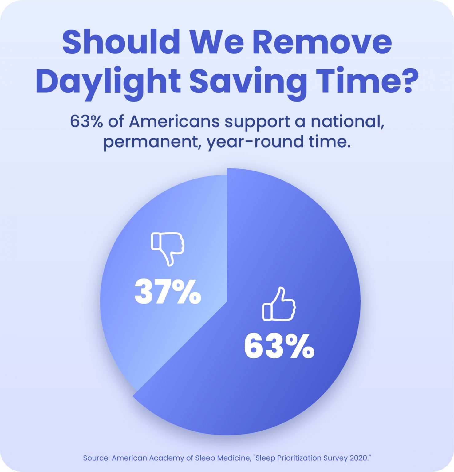 60% of Americans support a National Permanent year-round time