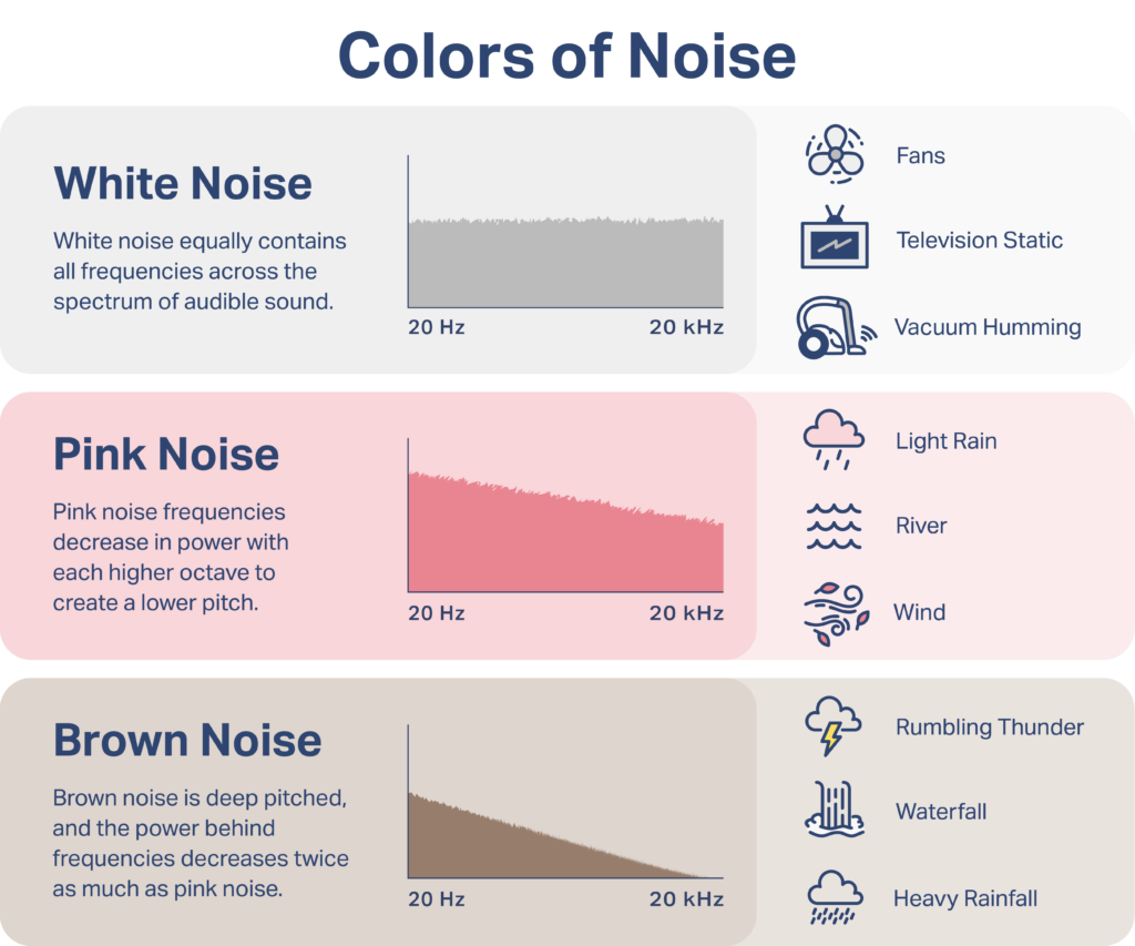 A graph of white noise compared to the lower frequencies of pink noise and brown noise. 