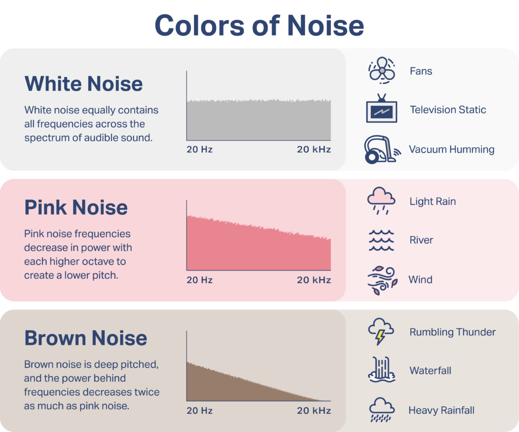 A graph of white noise compared to the lower frequencies of pink noise and brown noise.