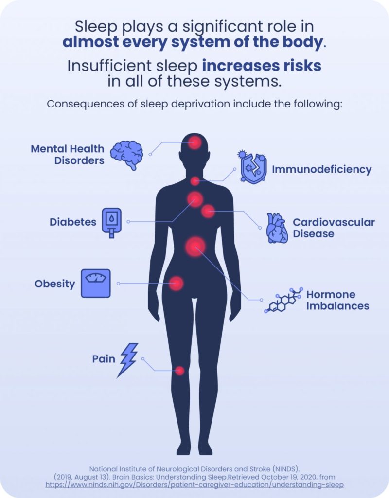 Diagram of the human body with bodily effects of sleep deprivation layed out