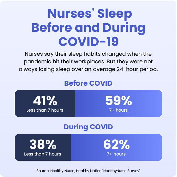 How Nurses' Sleep Has Changed Since COVID-19