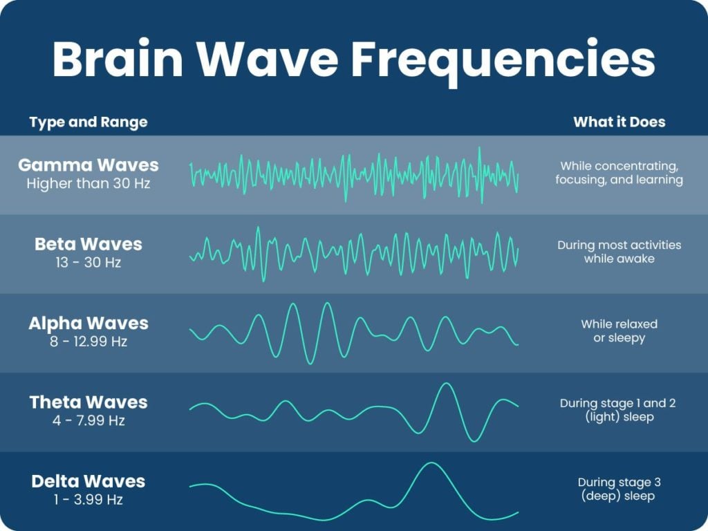 A chart that shows how Alpha Waves compare to other brain wave frequencies.