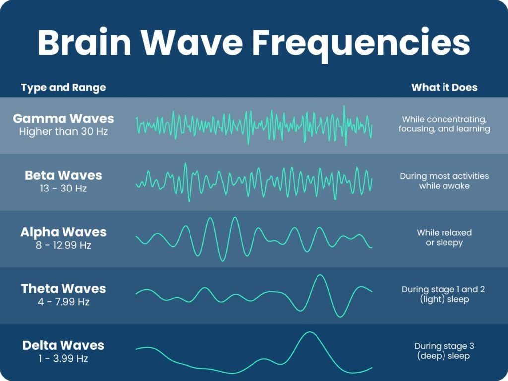 What does 1000 Hz do to the brain?