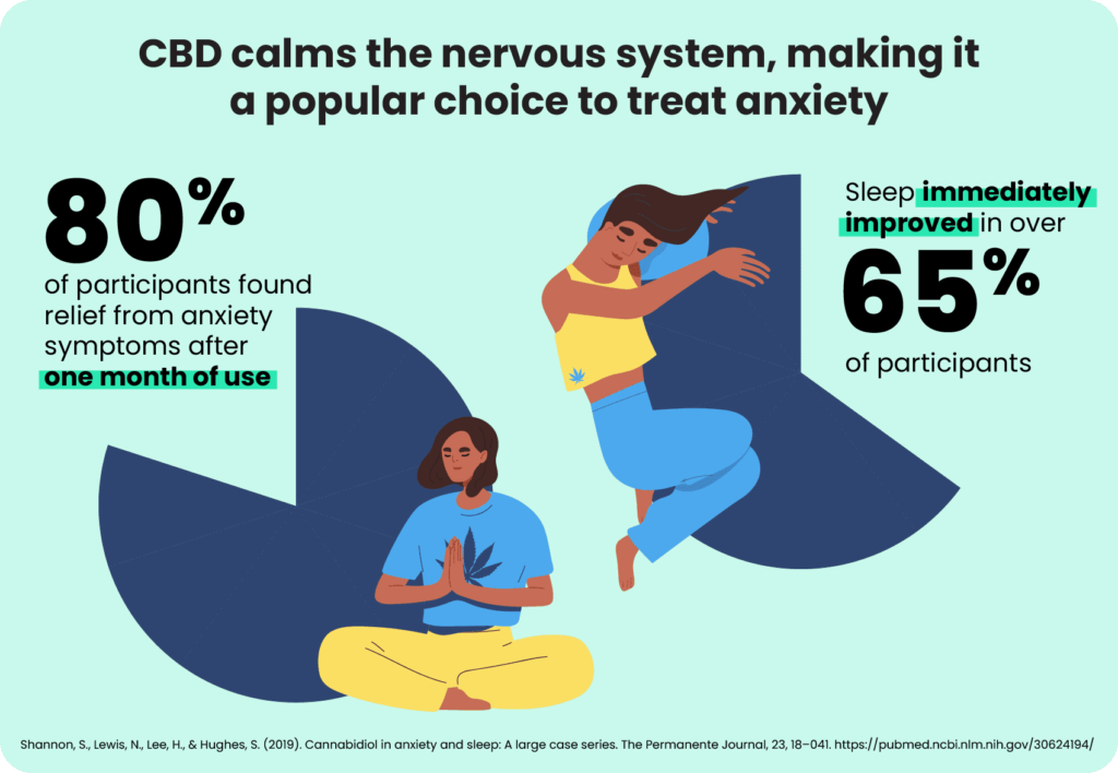 Pie charts demonstrating the effectiveness of using CBD for anxiety and sleep