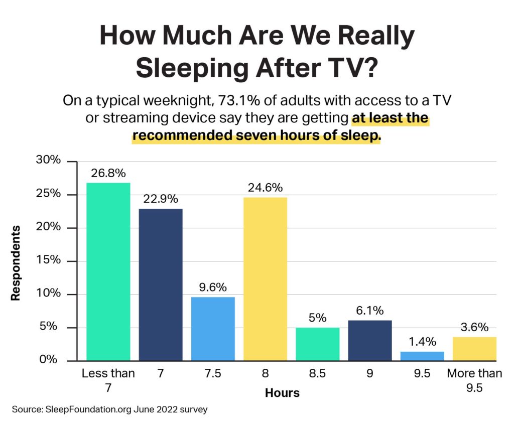How Much Are We Really Sleeping After TV? desktop