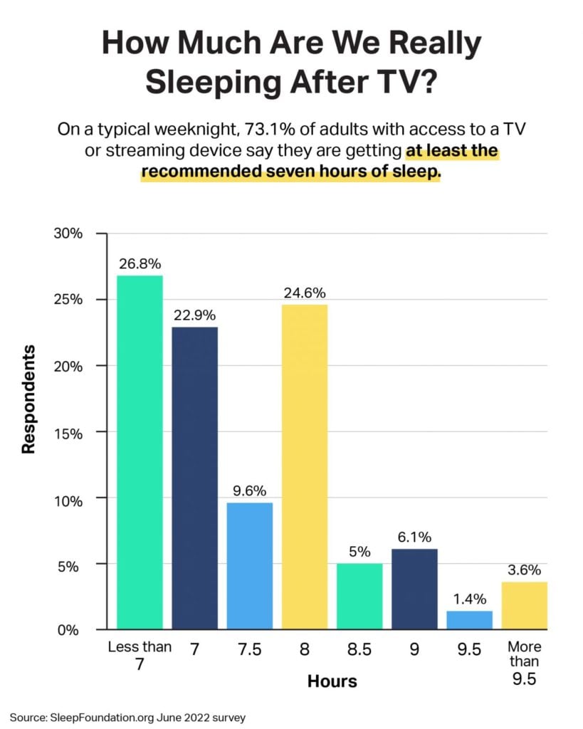 How Much Are We Really Sleeping After TV? mobile
