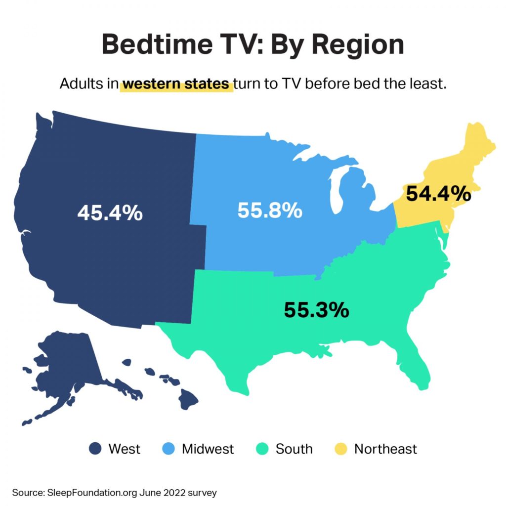 Bedtime TV by region mobile