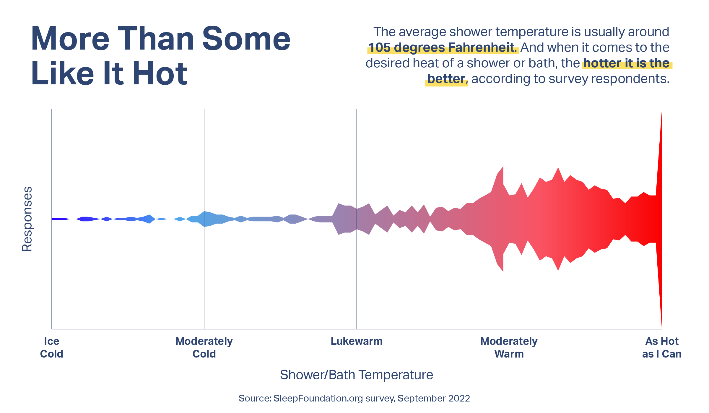 Showers and Sleep: More Than Some Like It Hot