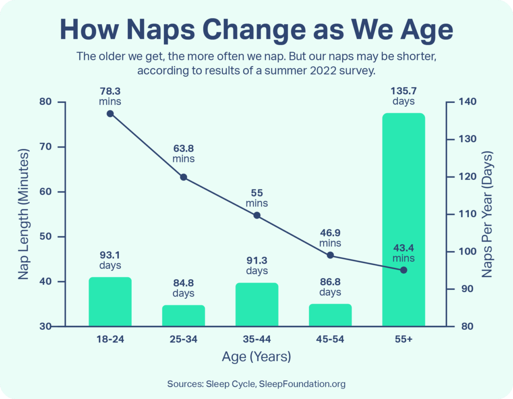 How long should a 100 year old sleep?