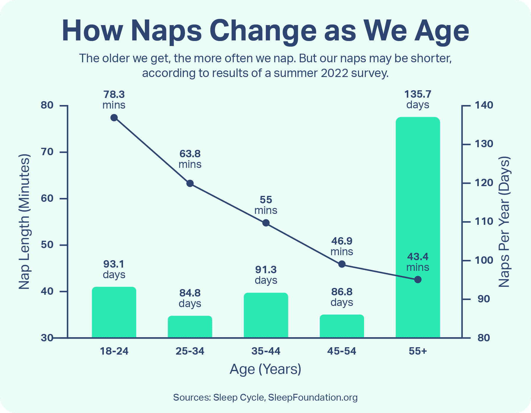 How Naps Change as We Age: Desktop