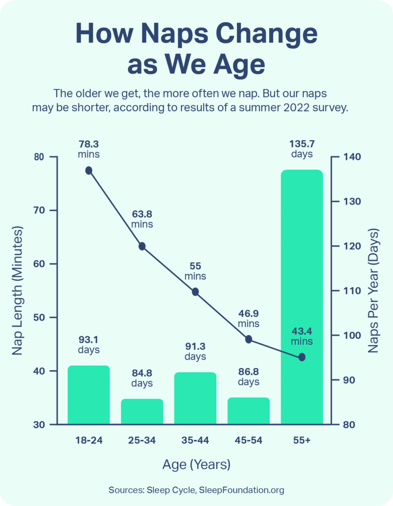 How Naps Change as We Age