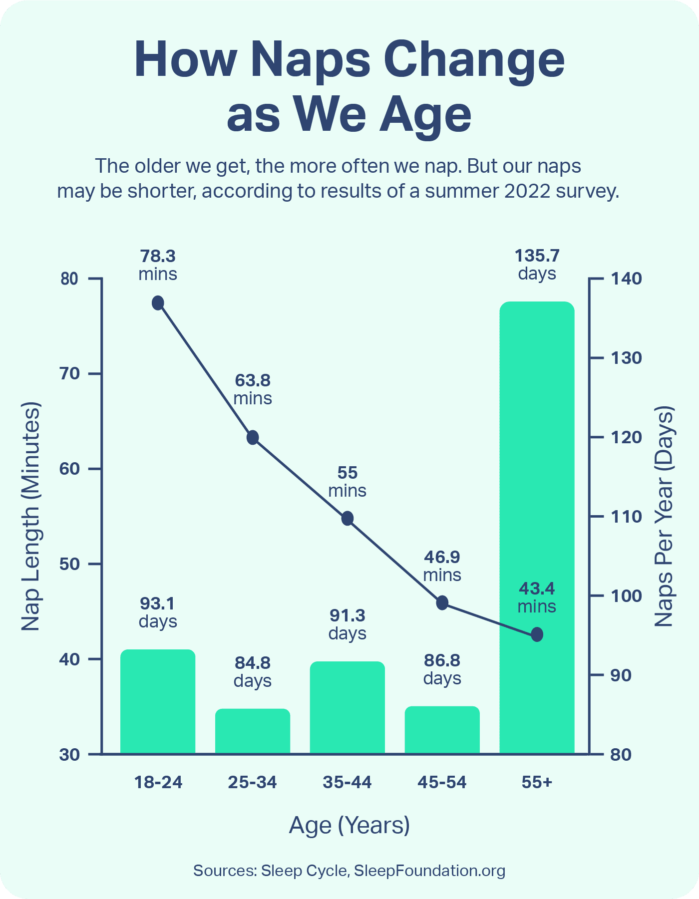 How Naps Change as We Age: Mobile