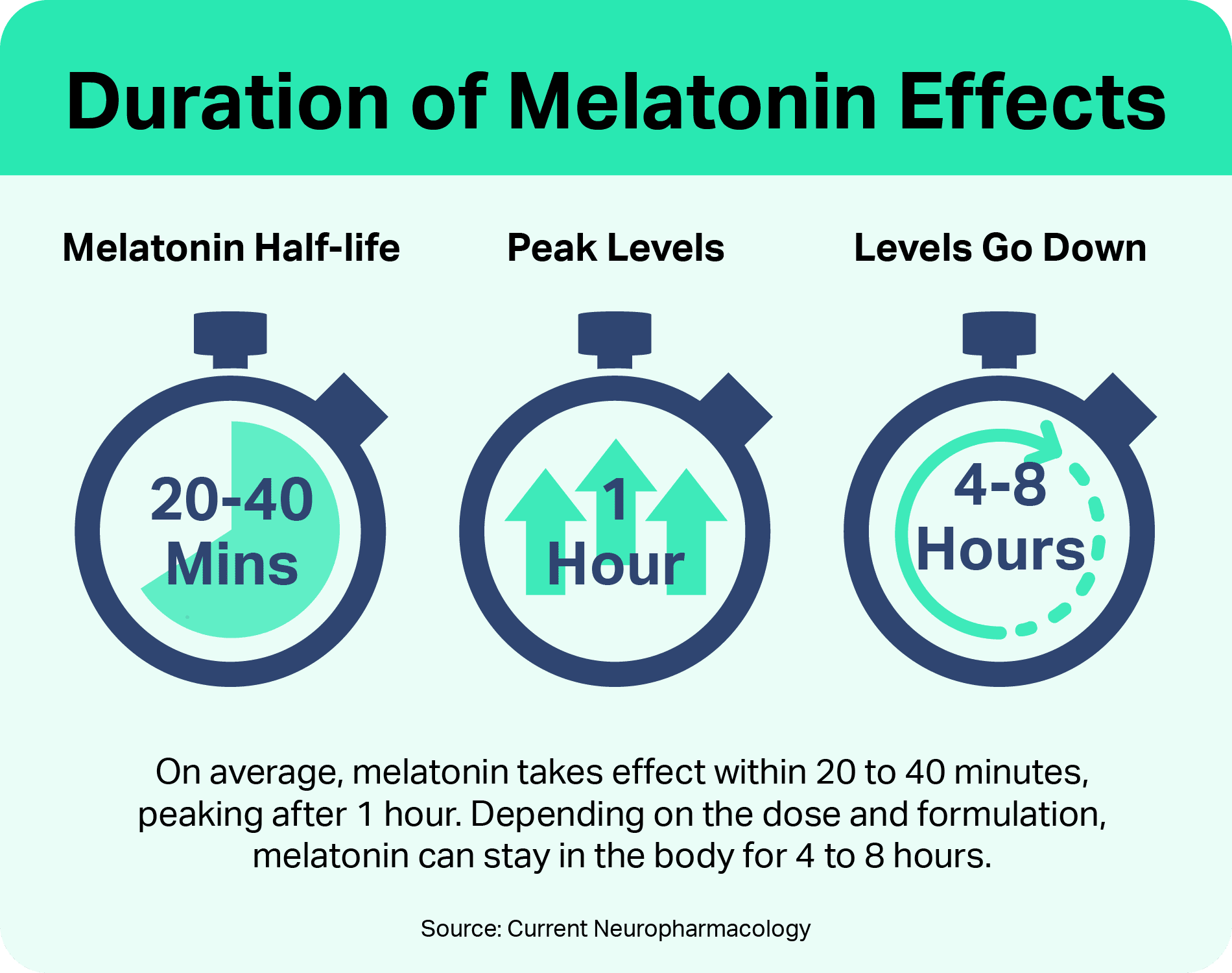 Duration of Melatonin Effects