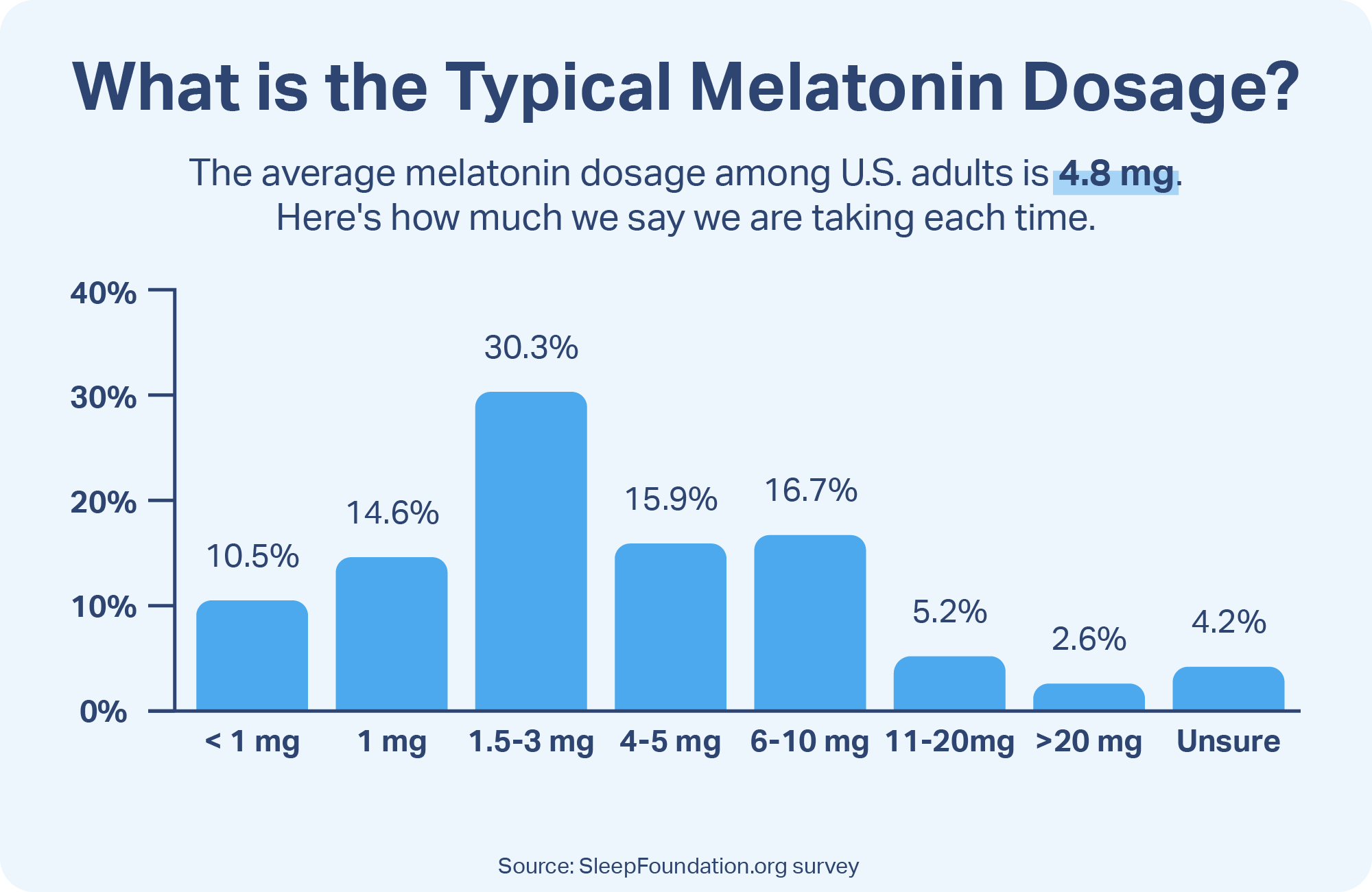 What is the Typical Melatonin Dosage?