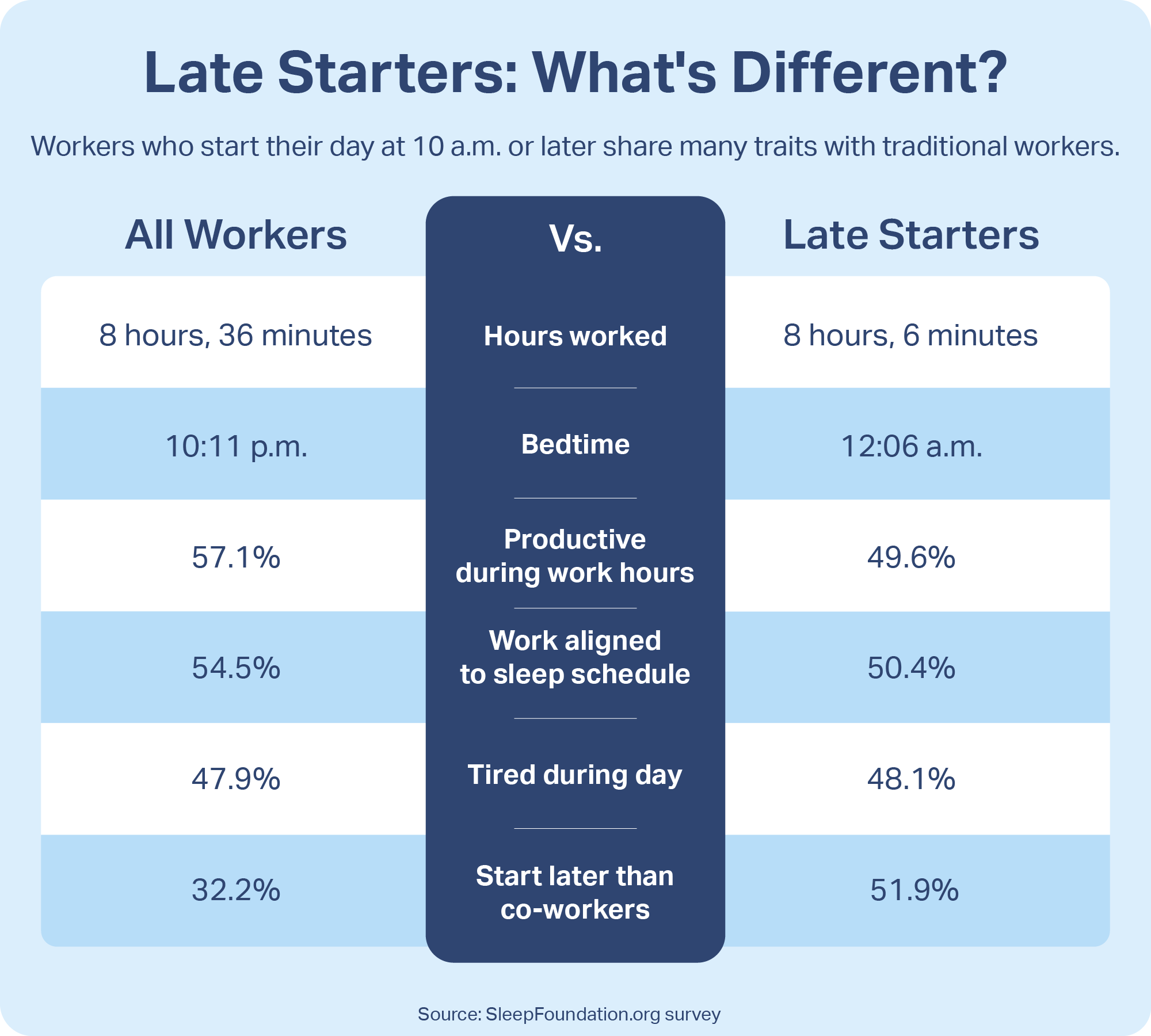 Late Starters: What's Different?