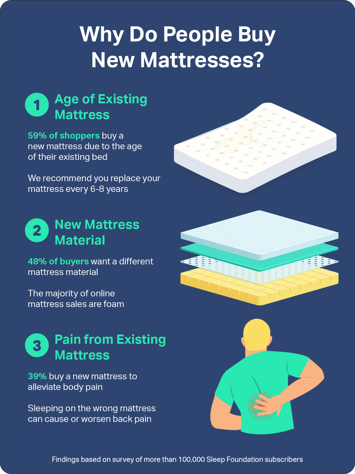 Bed too soft causing back pain deals