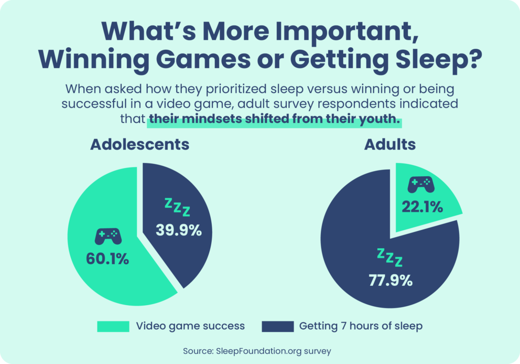 What's More Important, Winning Games or Getting Sleep?