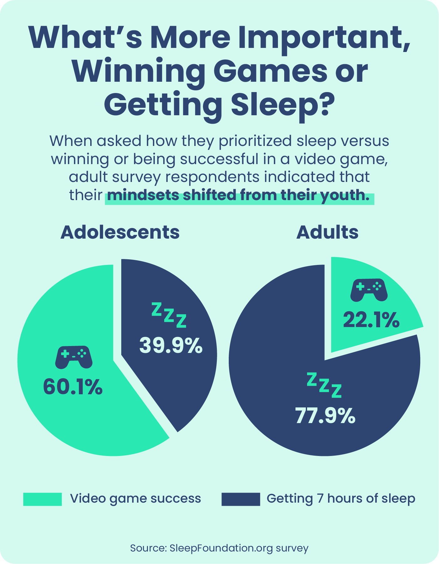 What's More Important, Winning Games or Getting Sleep?