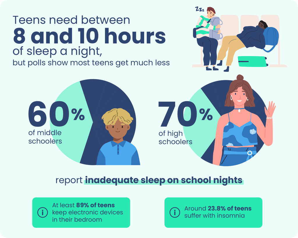Infographic showing teens need 8–10 hours of sleep nightly, while 60% of middle schoolers and 70% of high schoolers report inadequate sleep on school nights.